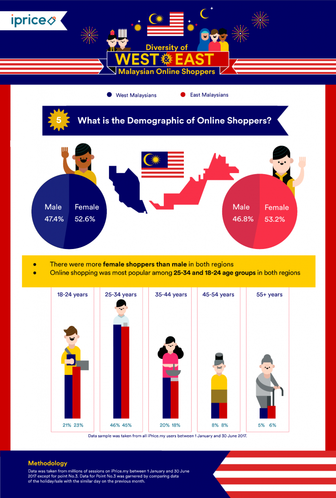 What is the Demographic of Online Shoppers