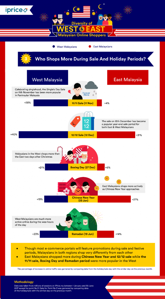 Who Shops More During Sale And Holidays Periods